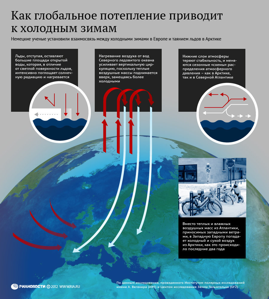 Проект глобальное потепление климата причины и последствия