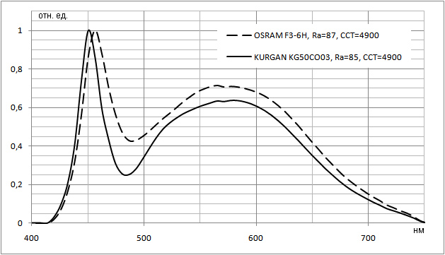 OSRAM-KURGAN -spectrum.jpg