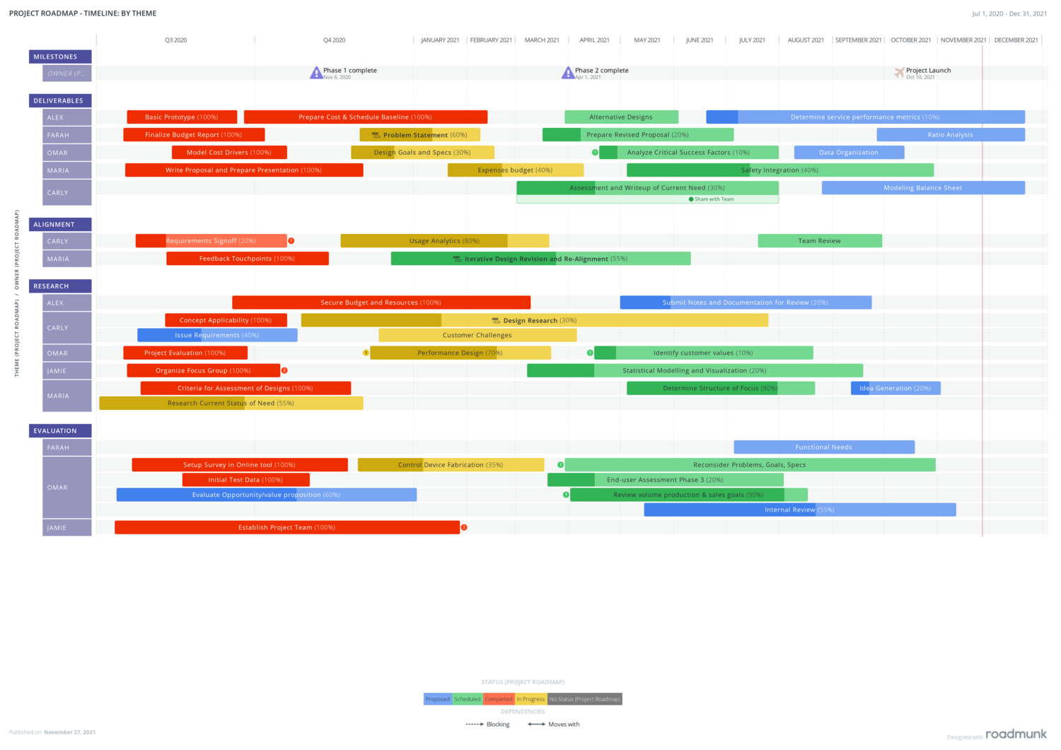 Project Roadmap - Timeline_ By Theme.png