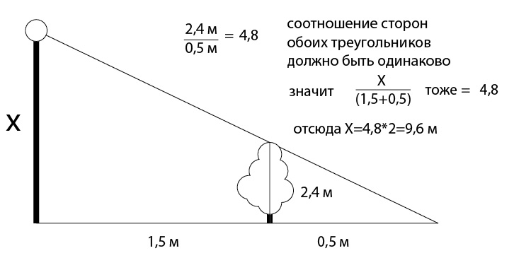 Отношение расстояния к размеру изображения