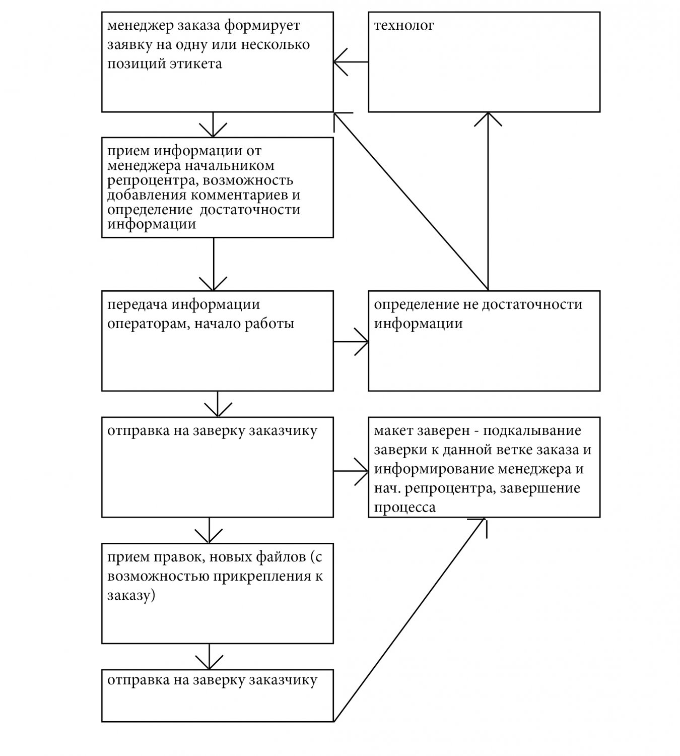 Схема взаимодействия отделов