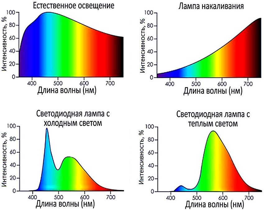 kak-vybrat-svetodiodnye-lampy-dlya-doma-19-1.jpg